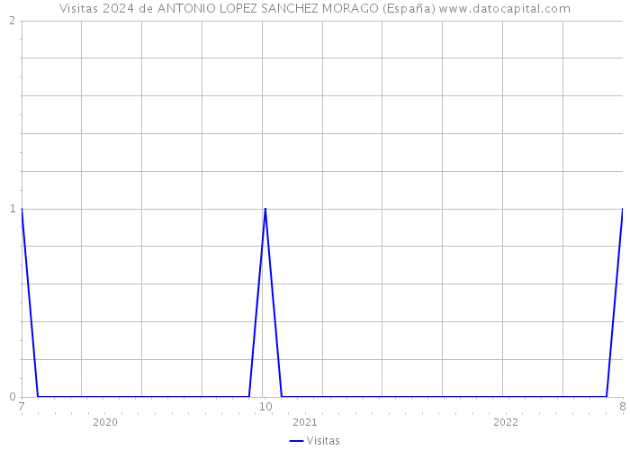 Visitas 2024 de ANTONIO LOPEZ SANCHEZ MORAGO (España) 