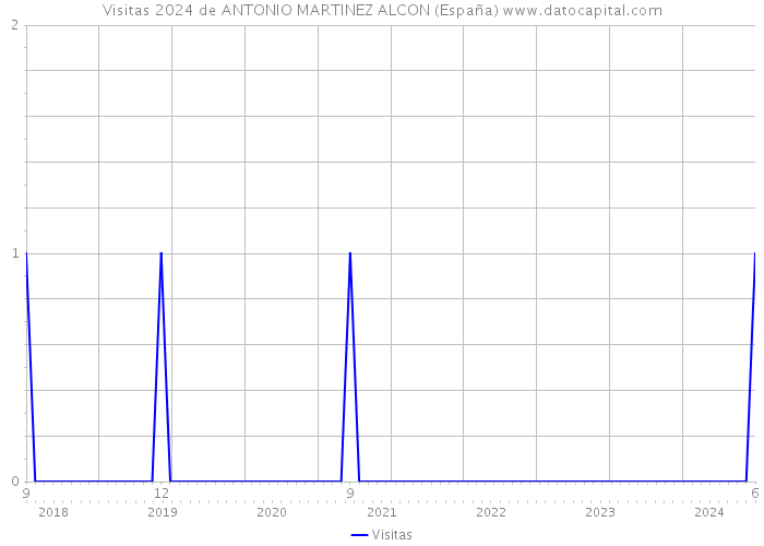 Visitas 2024 de ANTONIO MARTINEZ ALCON (España) 