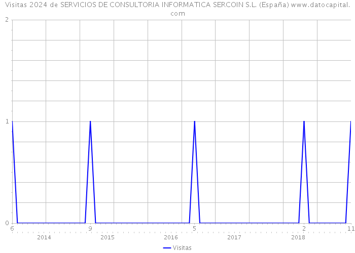 Visitas 2024 de SERVICIOS DE CONSULTORIA INFORMATICA SERCOIN S.L. (España) 