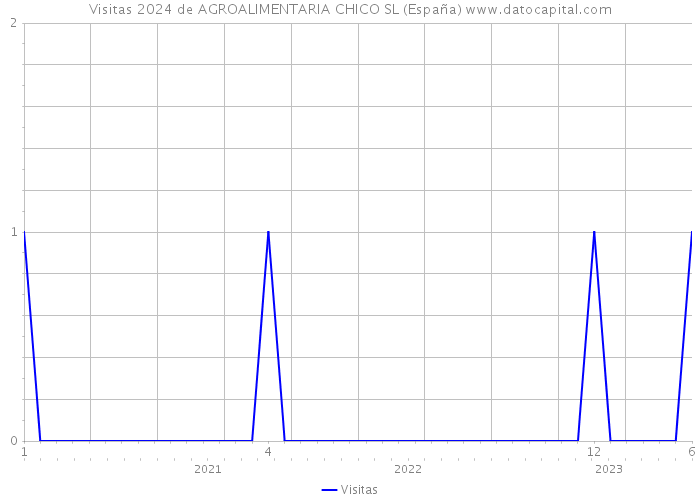 Visitas 2024 de AGROALIMENTARIA CHICO SL (España) 