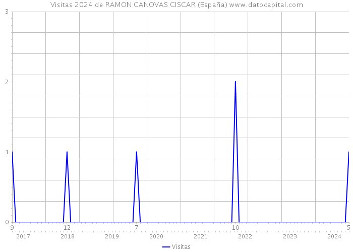 Visitas 2024 de RAMON CANOVAS CISCAR (España) 