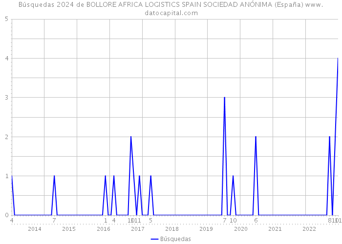Búsquedas 2024 de BOLLORE AFRICA LOGISTICS SPAIN SOCIEDAD ANÓNIMA (España) 