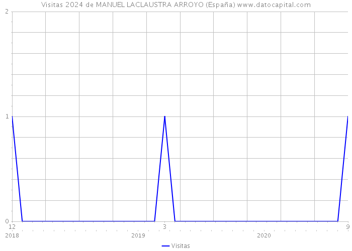 Visitas 2024 de MANUEL LACLAUSTRA ARROYO (España) 