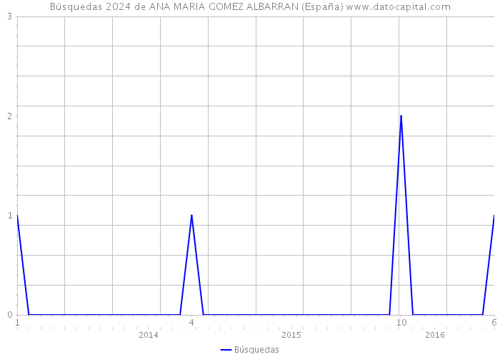 Búsquedas 2024 de ANA MARIA GOMEZ ALBARRAN (España) 