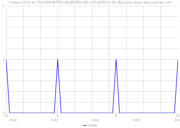 Visitas 2024 de TRANSPORTES URGENTES DEL ATLANTICO SA (España) 