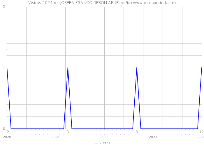 Visitas 2024 de JOSEFA FRANCO REBOLLAR (España) 