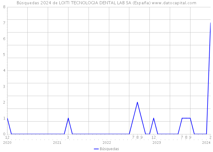 Búsquedas 2024 de LOITI TECNOLOGIA DENTAL LAB SA (España) 