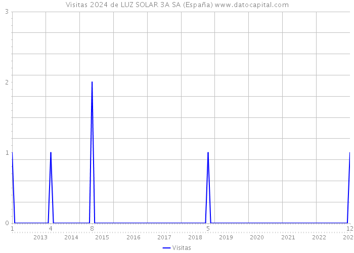 Visitas 2024 de LUZ SOLAR 3A SA (España) 