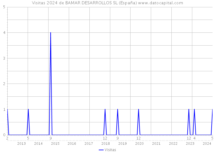 Visitas 2024 de BAMAR DESARROLLOS SL (España) 