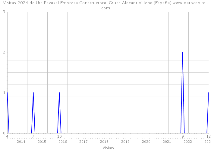 Visitas 2024 de Ute Pavasal Empresa Constructora-Gruas Alacant Villena (España) 