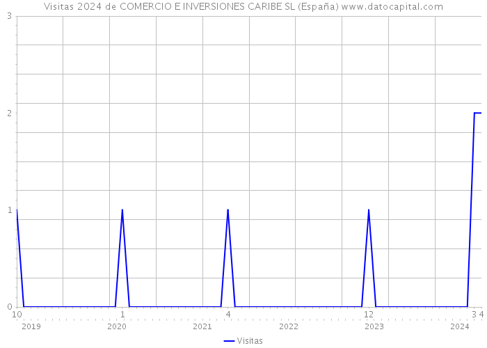 Visitas 2024 de COMERCIO E INVERSIONES CARIBE SL (España) 