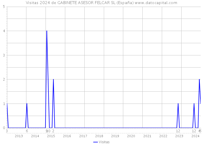 Visitas 2024 de GABINETE ASESOR FELCAR SL (España) 
