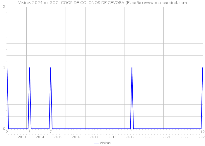 Visitas 2024 de SOC. COOP DE COLONOS DE GEVORA (España) 