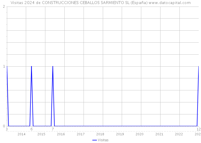 Visitas 2024 de CONSTRUCCIONES CEBALLOS SARMIENTO SL (España) 