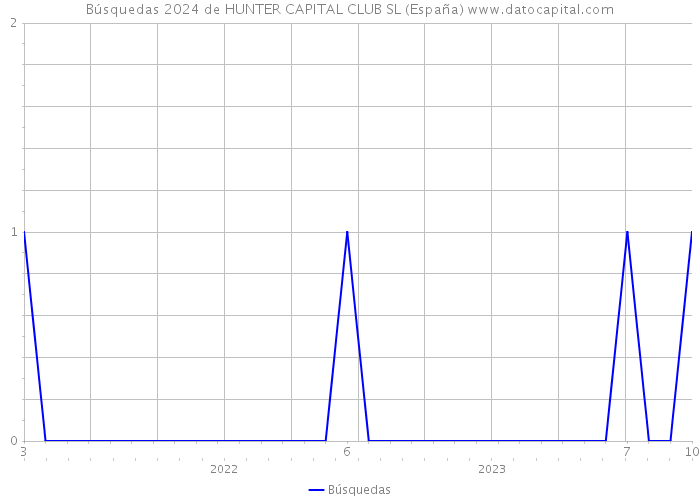 Búsquedas 2024 de HUNTER CAPITAL CLUB SL (España) 