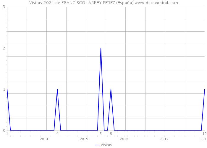 Visitas 2024 de FRANCISCO LARREY PEREZ (España) 