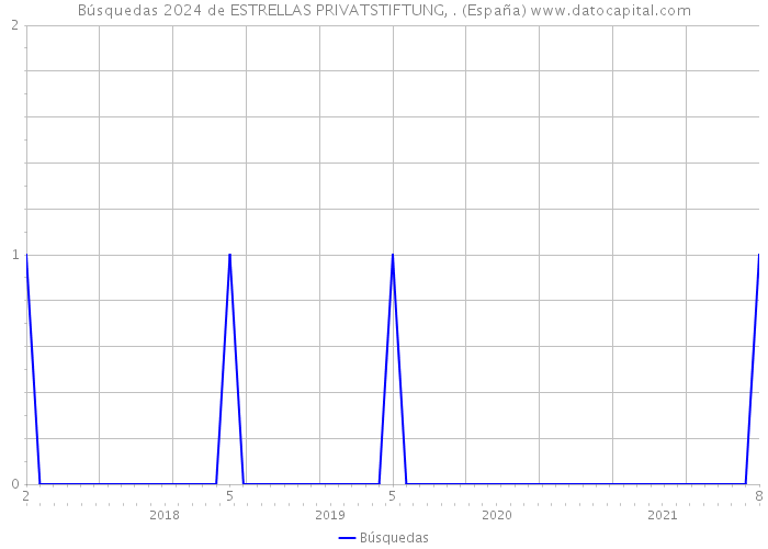 Búsquedas 2024 de ESTRELLAS PRIVATSTIFTUNG, . (España) 