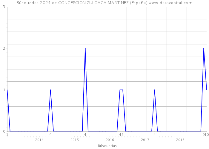Búsquedas 2024 de CONCEPCION ZULOAGA MARTINEZ (España) 