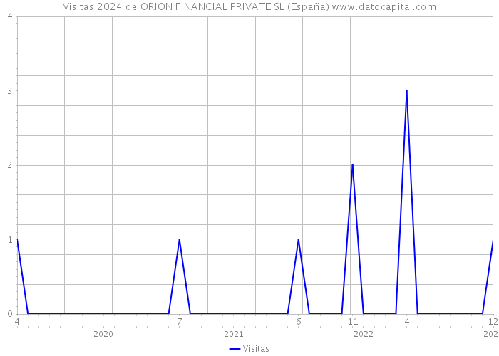 Visitas 2024 de ORION FINANCIAL PRIVATE SL (España) 