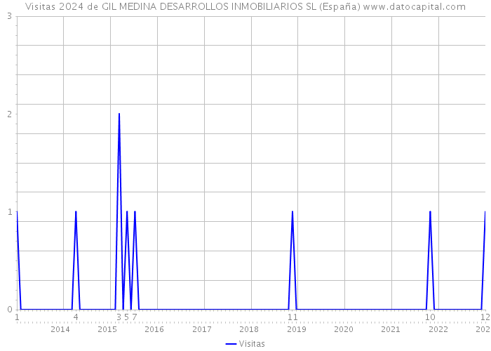 Visitas 2024 de GIL MEDINA DESARROLLOS INMOBILIARIOS SL (España) 