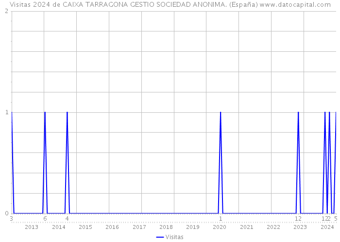 Visitas 2024 de CAIXA TARRAGONA GESTIO SOCIEDAD ANONIMA. (España) 