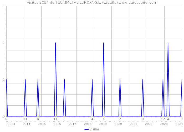 Visitas 2024 de TECNIMETAL EUROPA S.L. (España) 