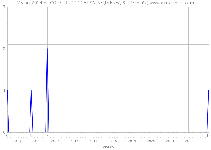 Visitas 2024 de CONSTRUCCIONES SALAS JIMENEZ, S.L. (España) 