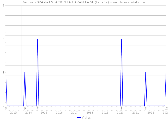 Visitas 2024 de ESTACION LA CARABELA SL (España) 