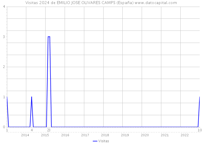 Visitas 2024 de EMILIO JOSE OLIVARES CAMPS (España) 