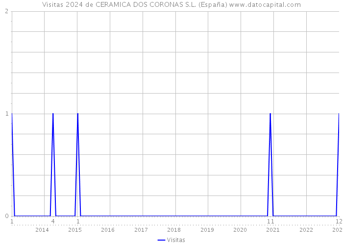 Visitas 2024 de CERAMICA DOS CORONAS S.L. (España) 