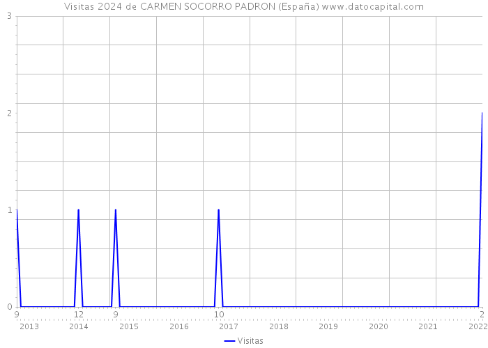 Visitas 2024 de CARMEN SOCORRO PADRON (España) 