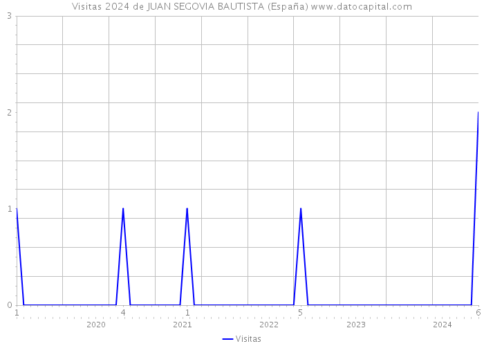 Visitas 2024 de JUAN SEGOVIA BAUTISTA (España) 