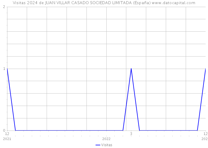 Visitas 2024 de JUAN VILLAR CASADO SOCIEDAD LIMITADA (España) 