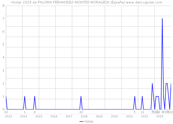 Visitas 2024 de PALOMA FERNANDEZ-MONTES MORALEDA (España) 