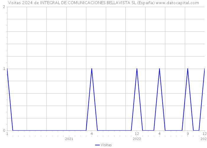 Visitas 2024 de INTEGRAL DE COMUNICACIONES BELLAVISTA SL (España) 
