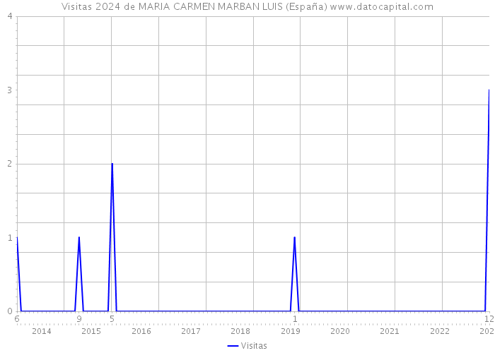 Visitas 2024 de MARIA CARMEN MARBAN LUIS (España) 