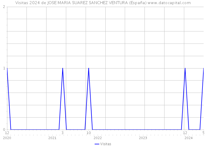Visitas 2024 de JOSE MARIA SUAREZ SANCHEZ VENTURA (España) 