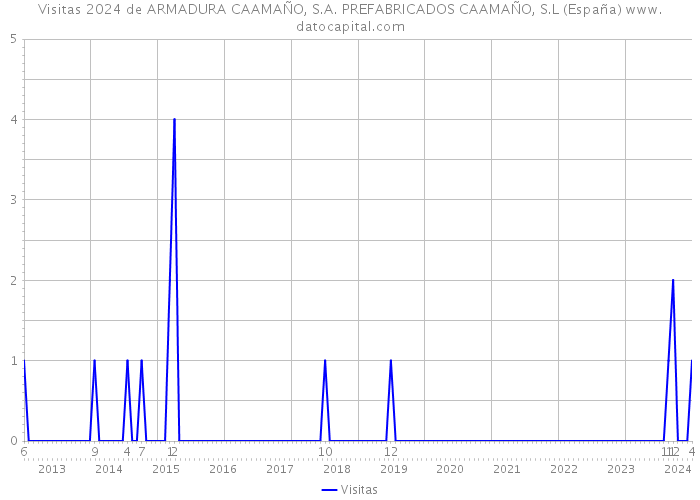 Visitas 2024 de ARMADURA CAAMAÑO, S.A. PREFABRICADOS CAAMAÑO, S.L (España) 