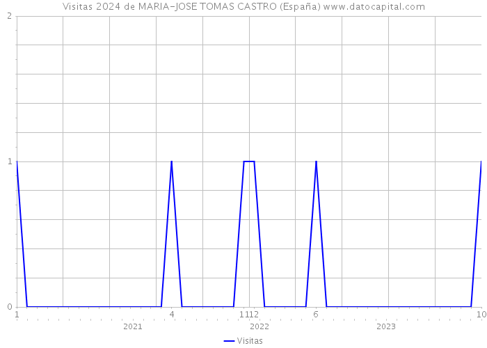 Visitas 2024 de MARIA-JOSE TOMAS CASTRO (España) 