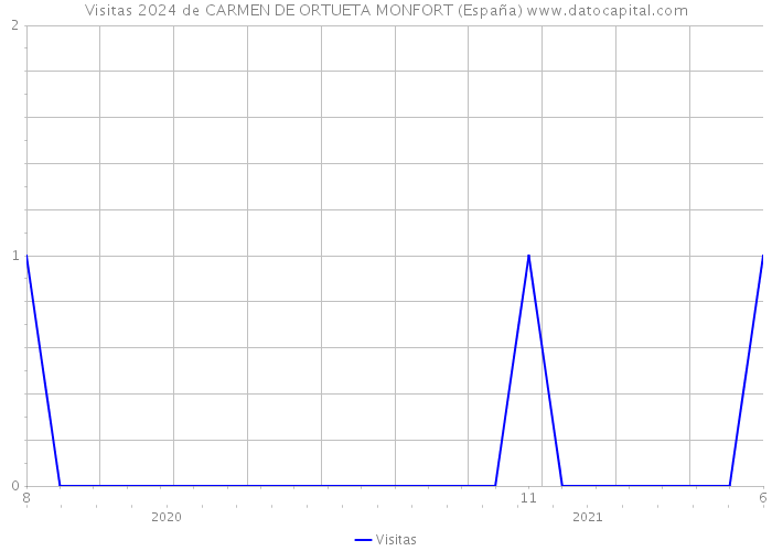 Visitas 2024 de CARMEN DE ORTUETA MONFORT (España) 