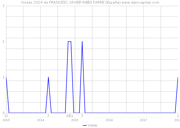 Visitas 2024 de FRANCESC XAVIER RIBES FARRE (España) 