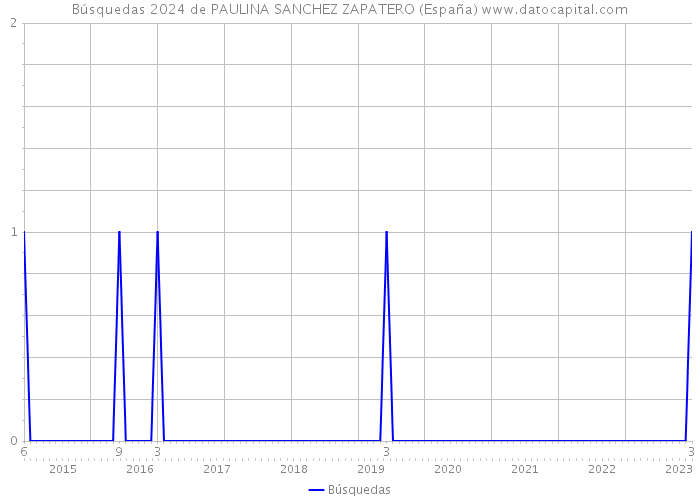 Búsquedas 2024 de PAULINA SANCHEZ ZAPATERO (España) 