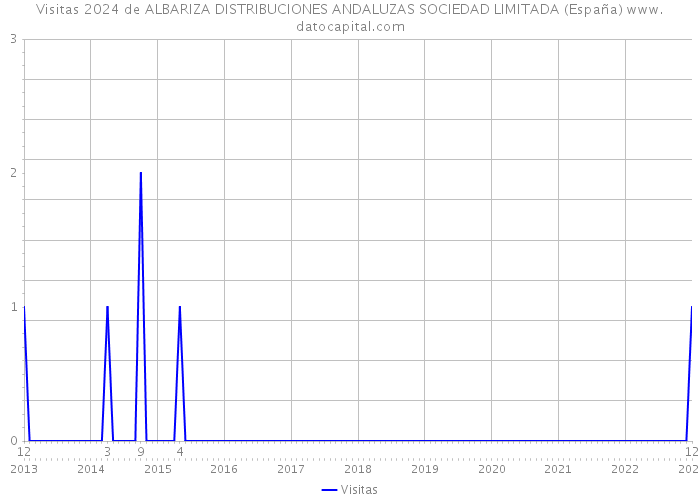 Visitas 2024 de ALBARIZA DISTRIBUCIONES ANDALUZAS SOCIEDAD LIMITADA (España) 