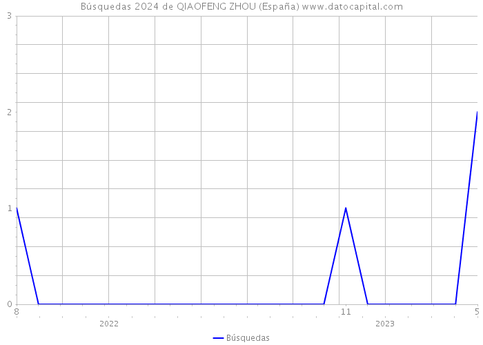 Búsquedas 2024 de QIAOFENG ZHOU (España) 