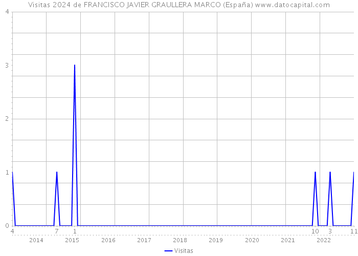 Visitas 2024 de FRANCISCO JAVIER GRAULLERA MARCO (España) 