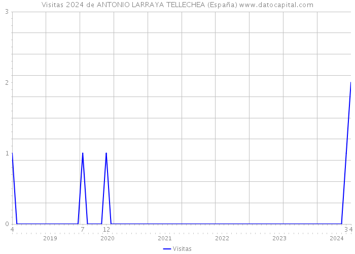 Visitas 2024 de ANTONIO LARRAYA TELLECHEA (España) 