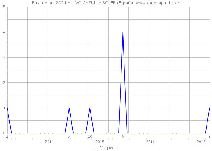 Búsquedas 2024 de IVO GASULLA SOLER (España) 