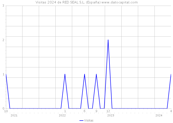 Visitas 2024 de RED SEAL S.L. (España) 