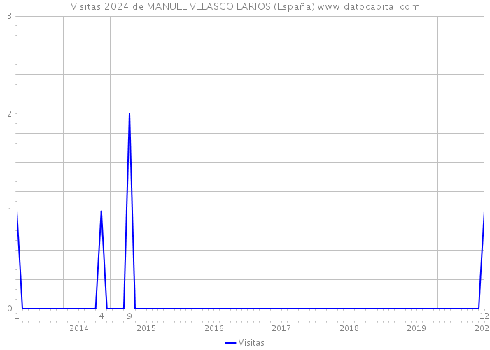 Visitas 2024 de MANUEL VELASCO LARIOS (España) 