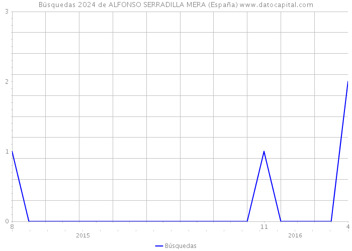 Búsquedas 2024 de ALFONSO SERRADILLA MERA (España) 